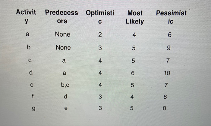 1. what is the expected time for activity A? a. 6
