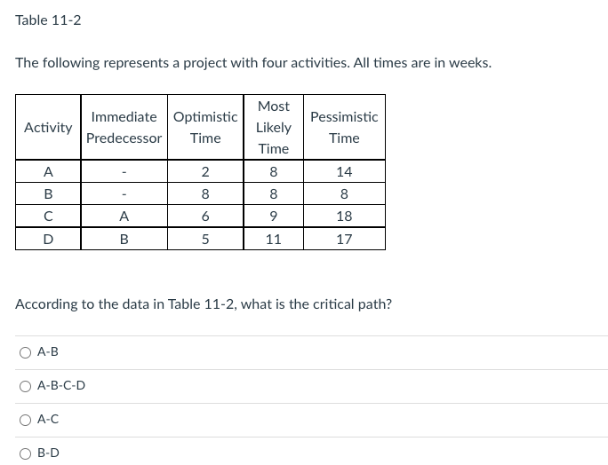 Table 11-2 The following represents a project