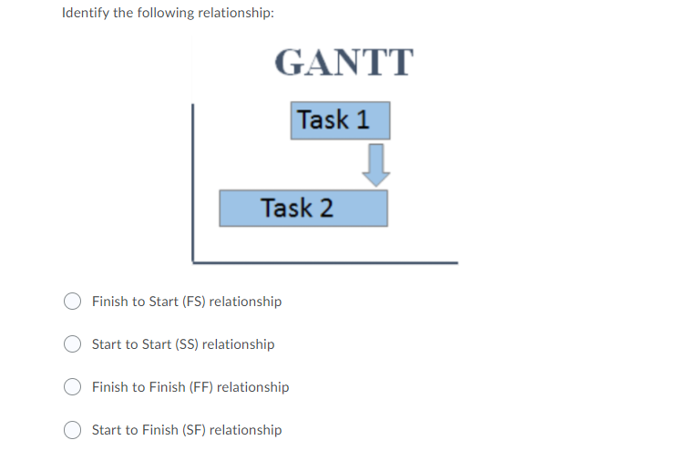 Identify the following relationship: GANTT Task 1