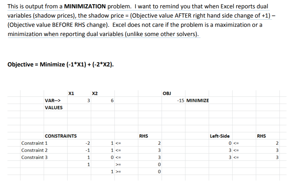 This is output from a MINIMIZATION problem. I