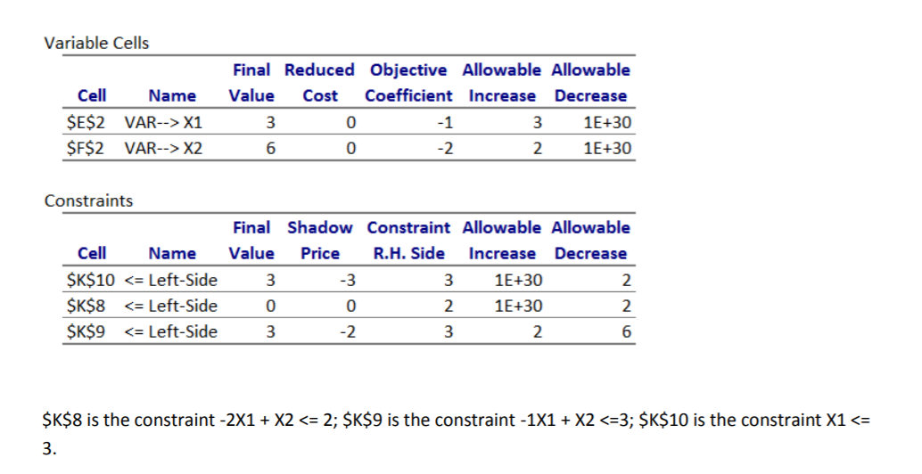 This is output from a MINIMIZATION problem. I