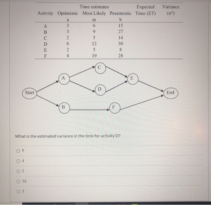 Time estimates Expected Activity Optimistic Most