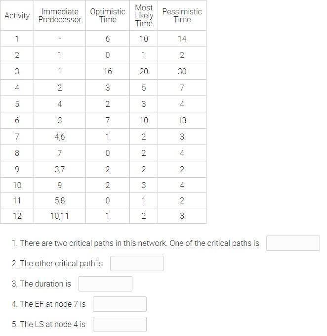 Activity Immediate Predecessor Optimistic Time