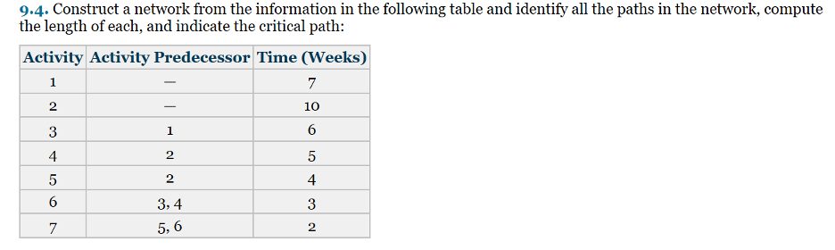 9.4. Construct a network from the information in