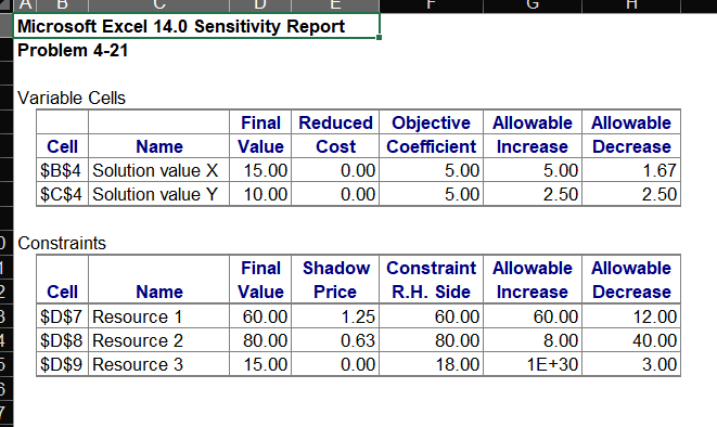 I need help. I need the sensitivity analysis to