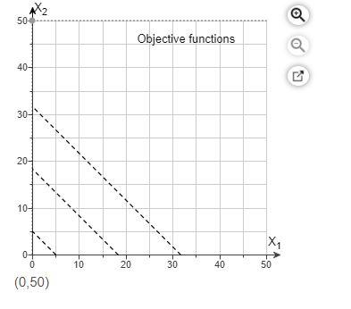 Solve the following linear programming problem
