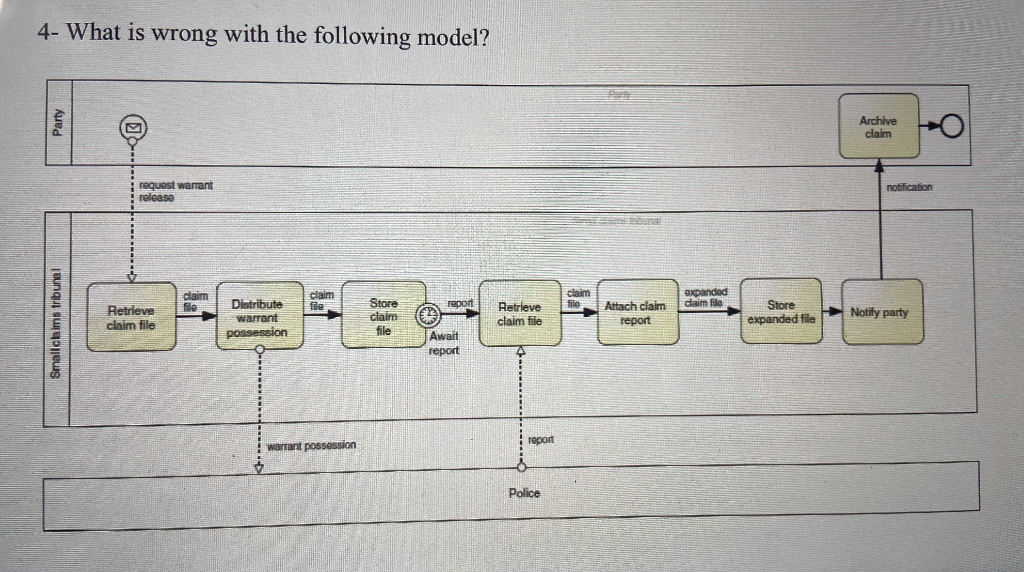 What is wrong with the following model? 4- What
