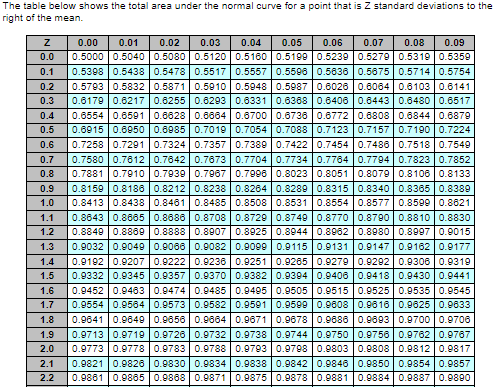Standard normal table: Only part c needs an