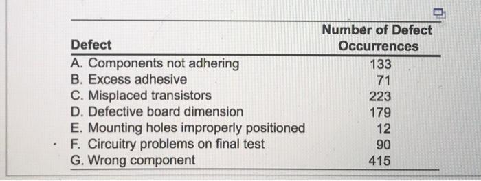 Use Pareto analysis to investigate the data