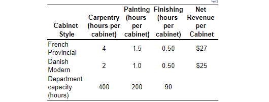 Gupta Furniture manufactures two different types