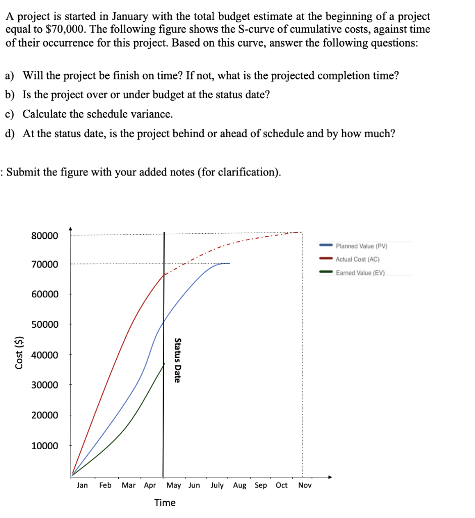 Please explain how to do A project is started in