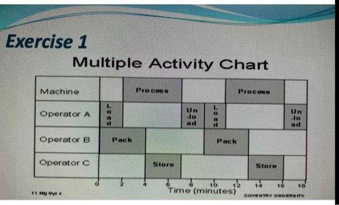 Assignment #2 The bellow activities are used to