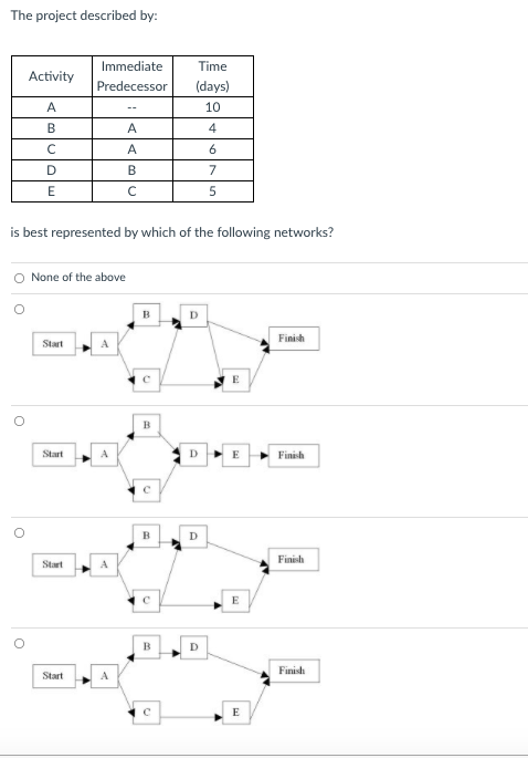 The project described by: Activity Immediate