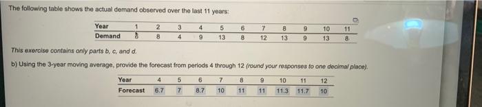 The following table shows the actual demand
