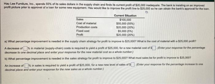 Hau Lee Furniture, Inc., spends 55% of its sales