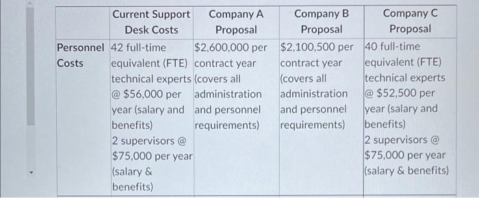 A) Using Figure 1, complete a total cost analysis