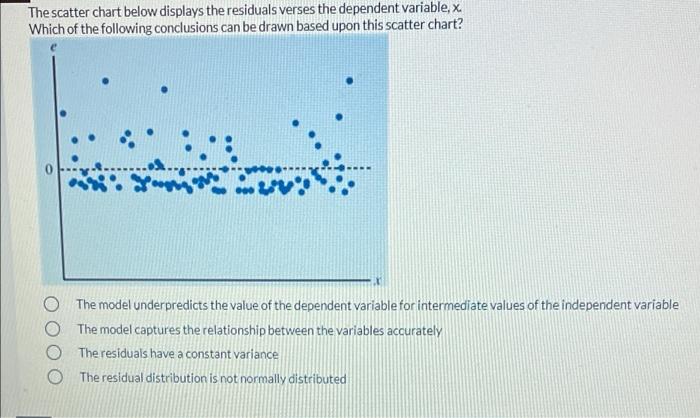 The scatter chart below displays the residuals