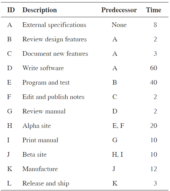 Draw a project network from the following