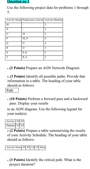 Question no Use the following project data for