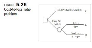 FIGURE 5.26 Cost-to-loss ratio problem Take