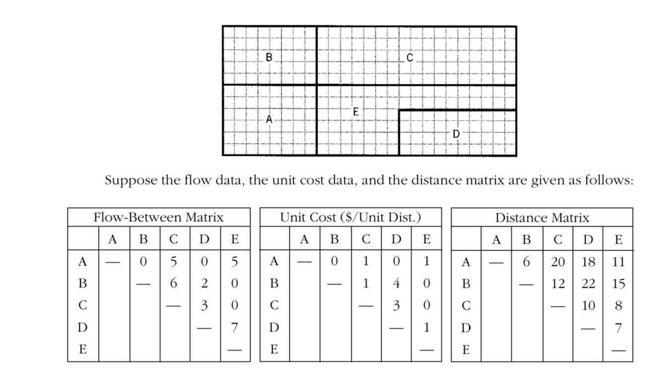 Suppose the flow data, the unit cost data, and