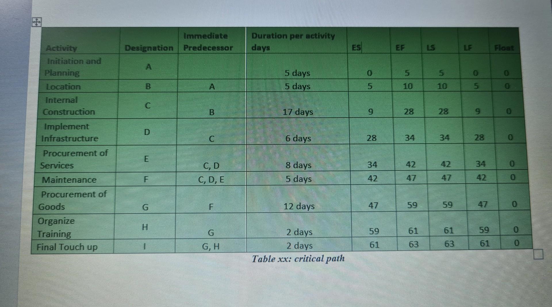 Analysis of the critical path make the network