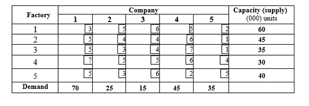 Five factories manufacture a certain cars spare