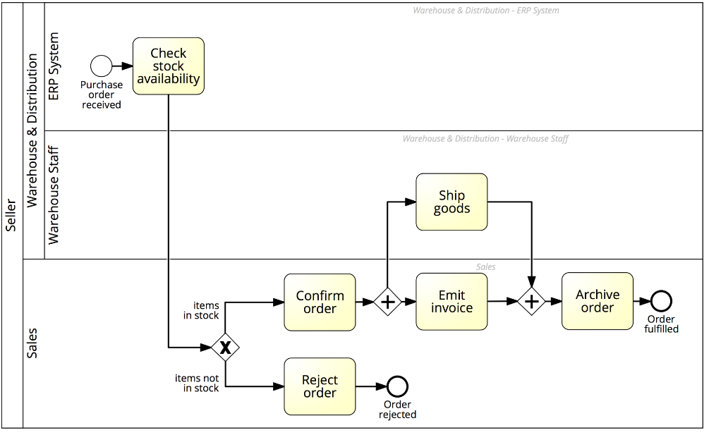 The data associated with this model are: Activity