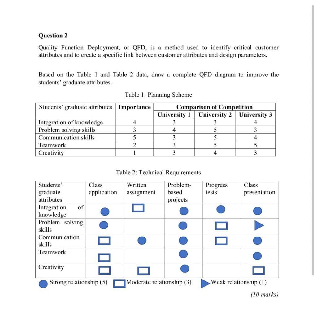 Question 2 Quality Function Deployment, or QFD,