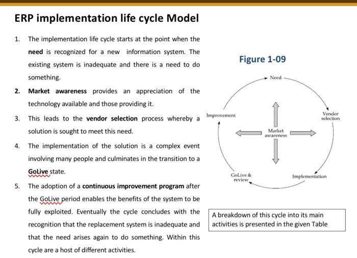 this is ERP Implementation LifeCycle A. Create