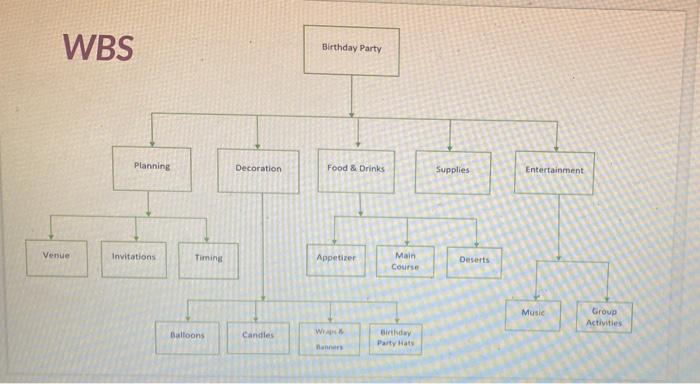 based in this make network diagram plzz WBS