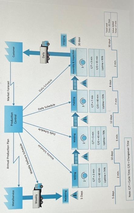 In the VSM above, the production control center