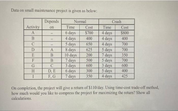 Data on small maintenance project is given as
