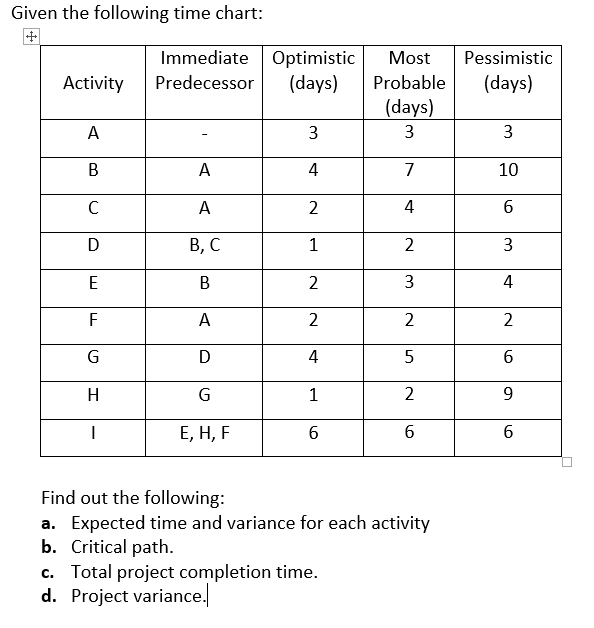 Given the following time chart: Activity