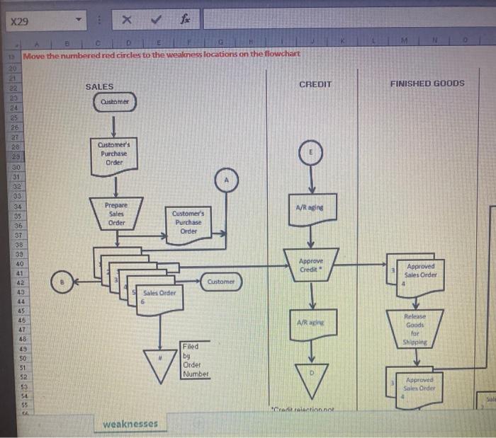 circle 3 weakness on flowchat and describe the