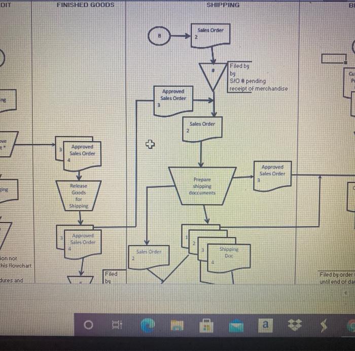 circle 3 weakness on flowchat and describe the