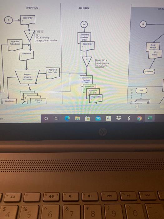 circle 3 weakness on flowchat and describe the