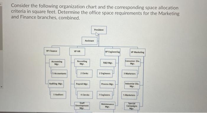 Consider the following organization chart and the