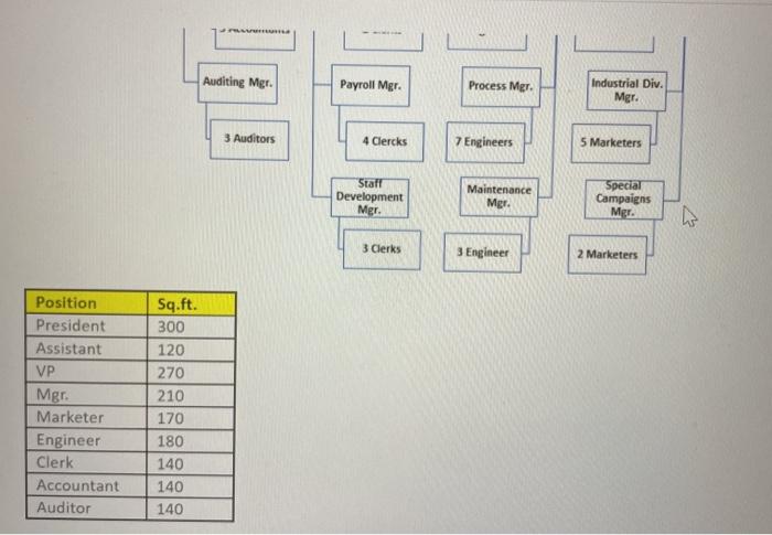 Consider the following organization chart and the