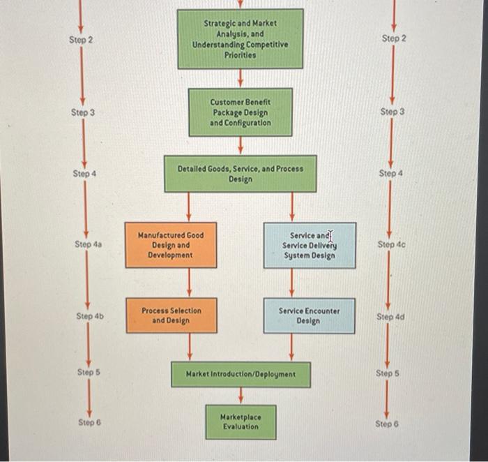 c. Step 3. How do customers benefit from the