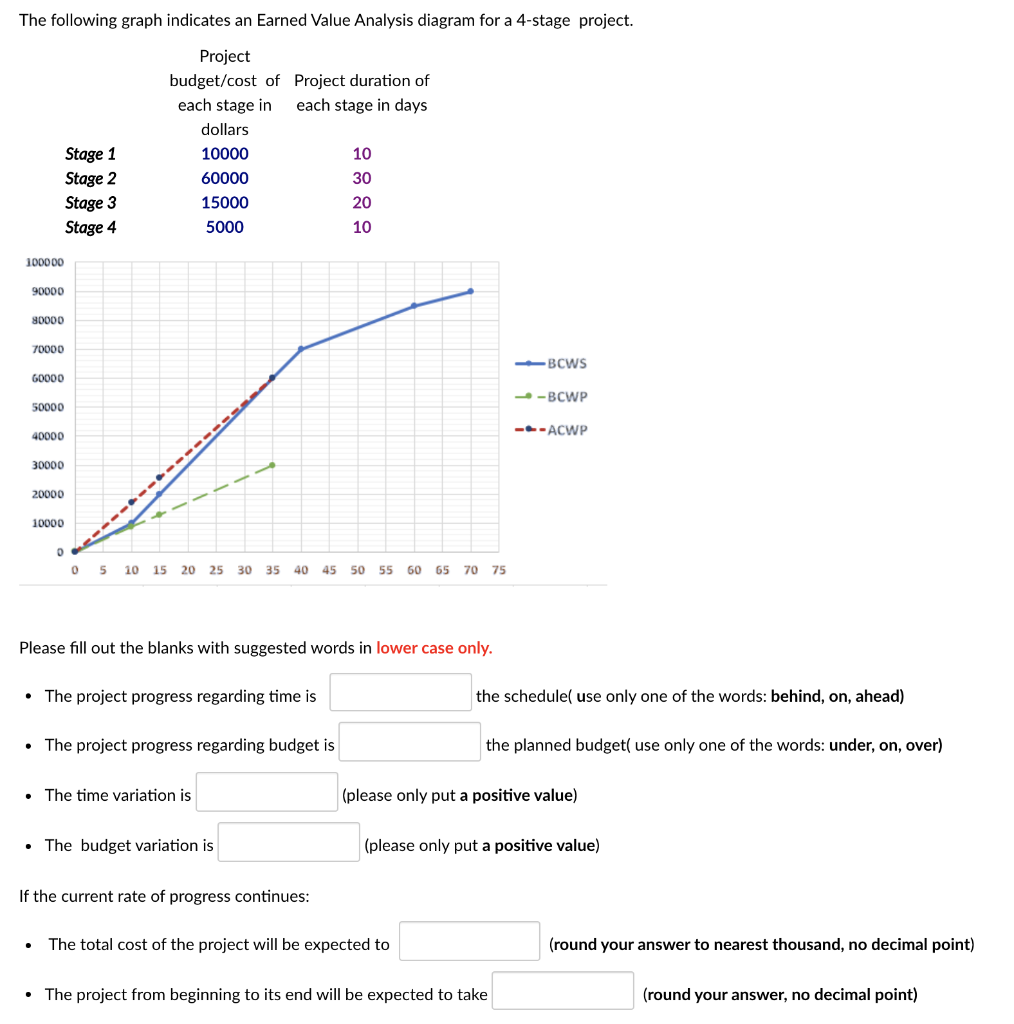 The following graph indicates an Earned Value