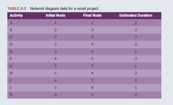 Consider Table 6-2. All duration estimates or