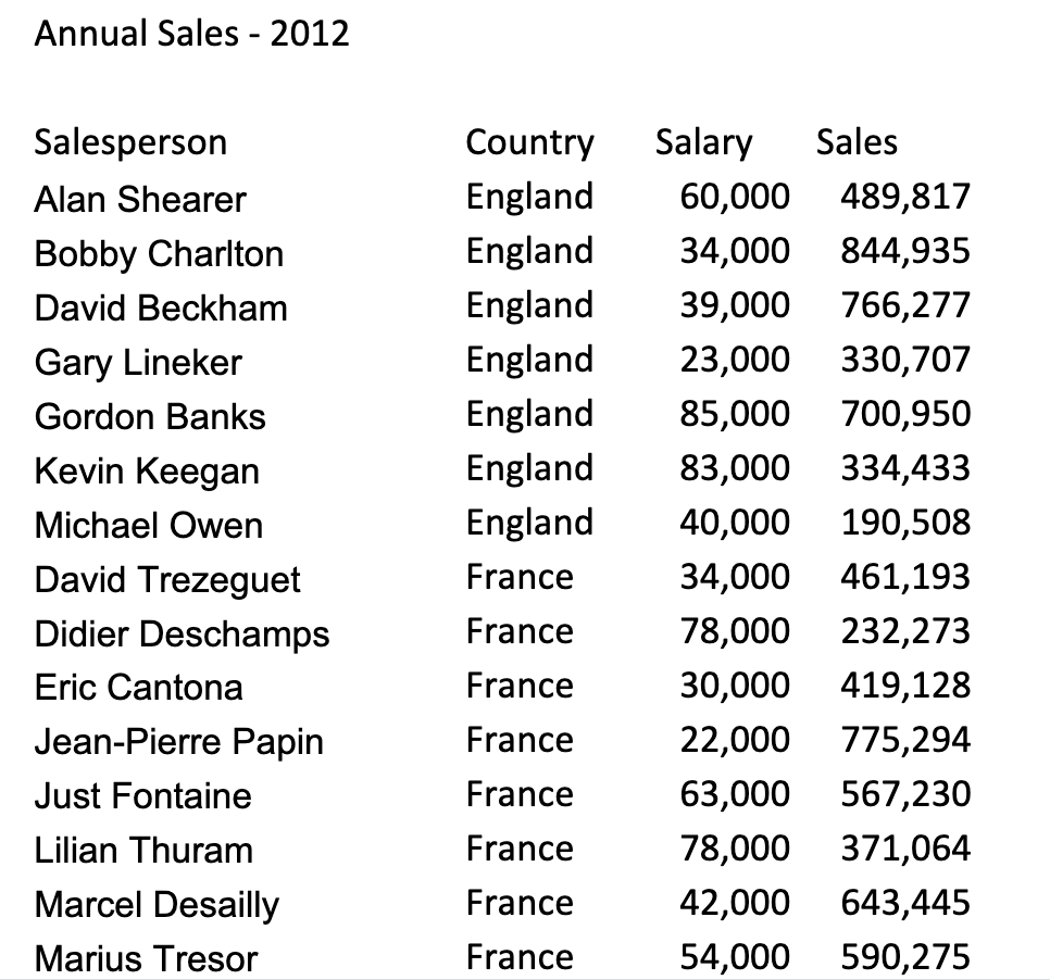 Tasks: In the Sales-Data worksheet: 1. Break the