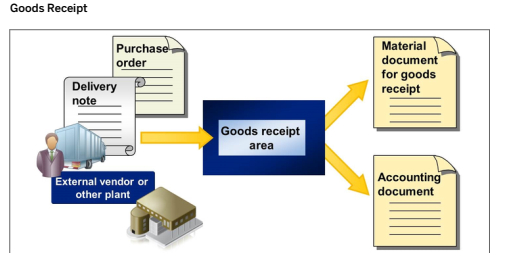 Discuss the function of material documents for