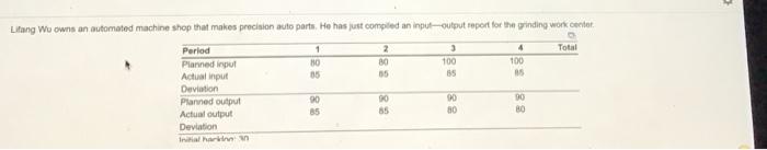 Lifang Wu owns an automated machine shop that