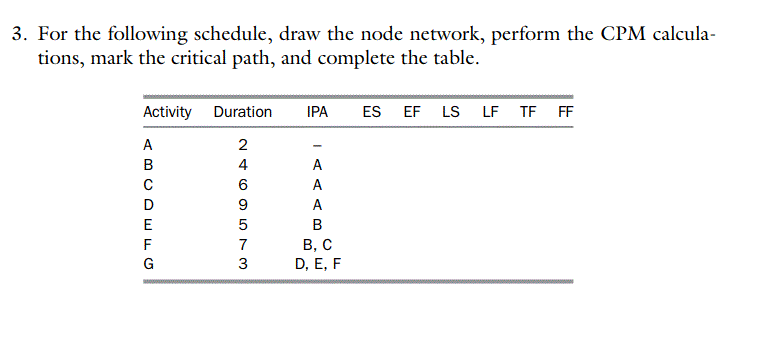 Repeat exercise 3 with an imposed finish date of