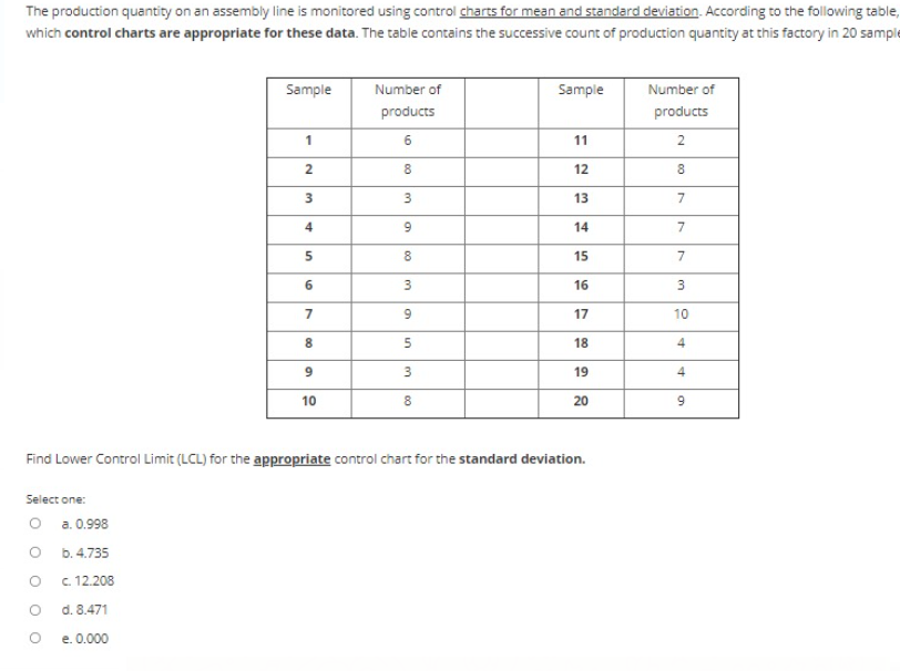 The production quantity on an assembly line is