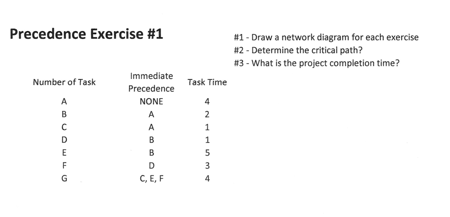 #1 - Draw a network diagram for each exercise #2