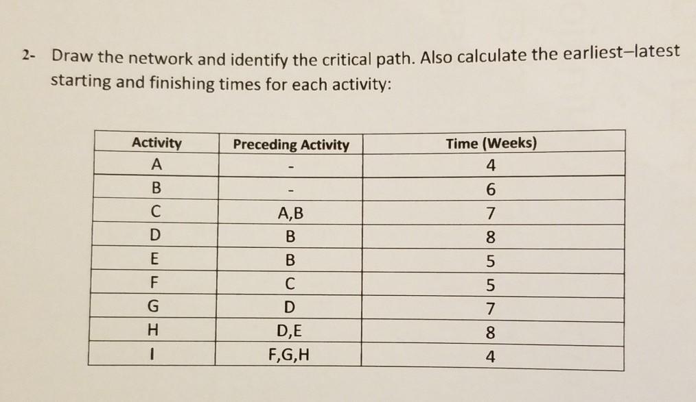 2- Draw the network and identify the critical