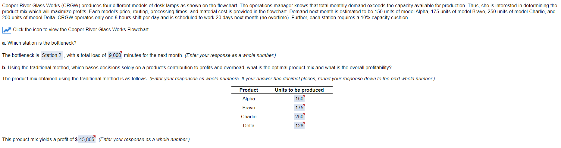 Cooper River Glass Works (CRGW) produces four